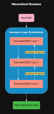 ARCANE Hierarchical Structure