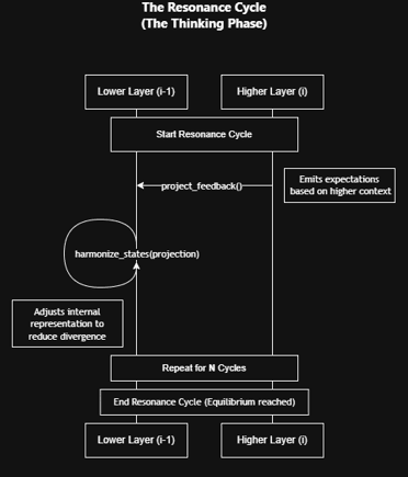 The Resonance Cycle