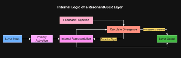 Internal Logic of a ResonantGSER Layer
